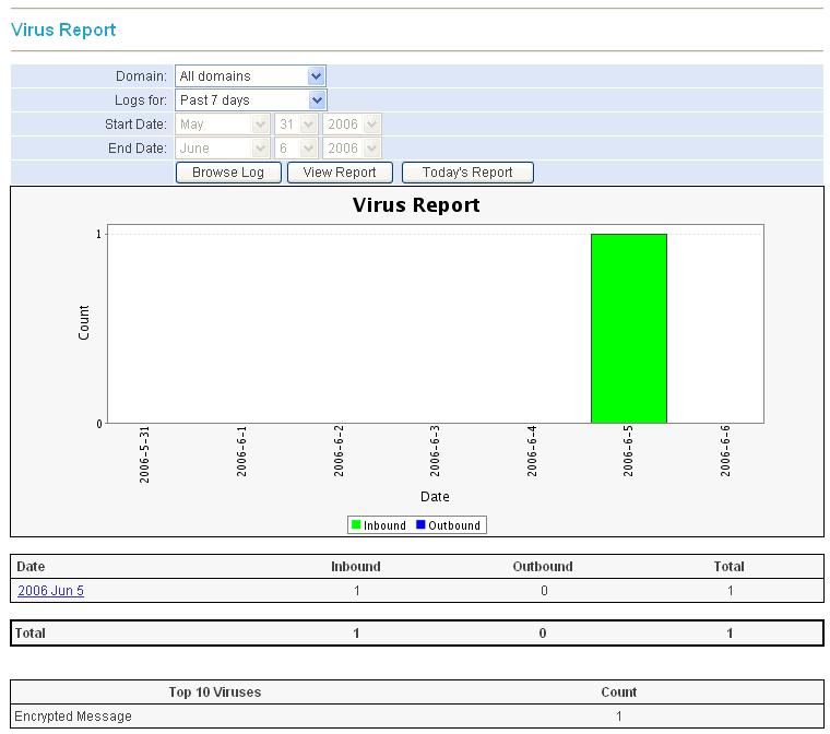 4 REPORTS & LOGS Virus Report VIRUS REPORT The Virus Report provides the statistical information on all messages containing viruses that have been scanned by the RiskFilter Anti-Virus engine.
