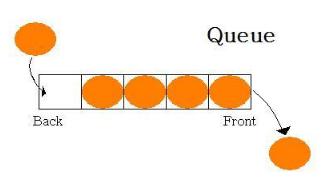 Queues A queue is an ordered list on which all insertions take place at one end called the rear/back
