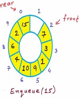 Enqueue for circular array (Pseudocode) Current position = i Next position = (i+1)% N previous position =