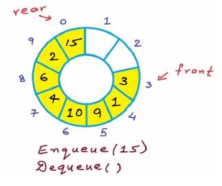 Dequeue for circular array (Pseudocode) Dequeue(x){ if IsEmpty(){