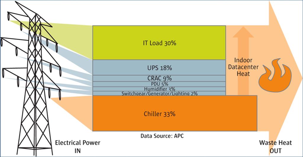 Datacenter Power Usage Only a fraction of incoming power is delivered to the IT equipment in a datacenter,