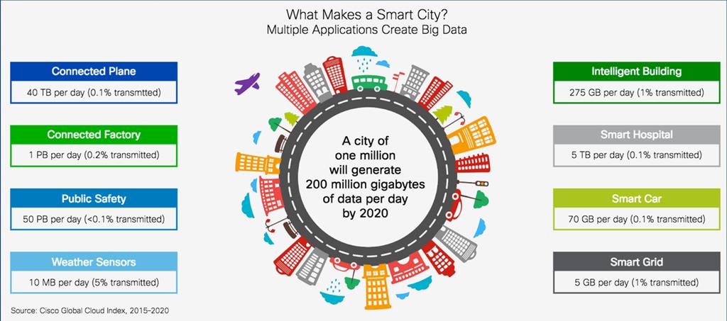 Smart Cities -