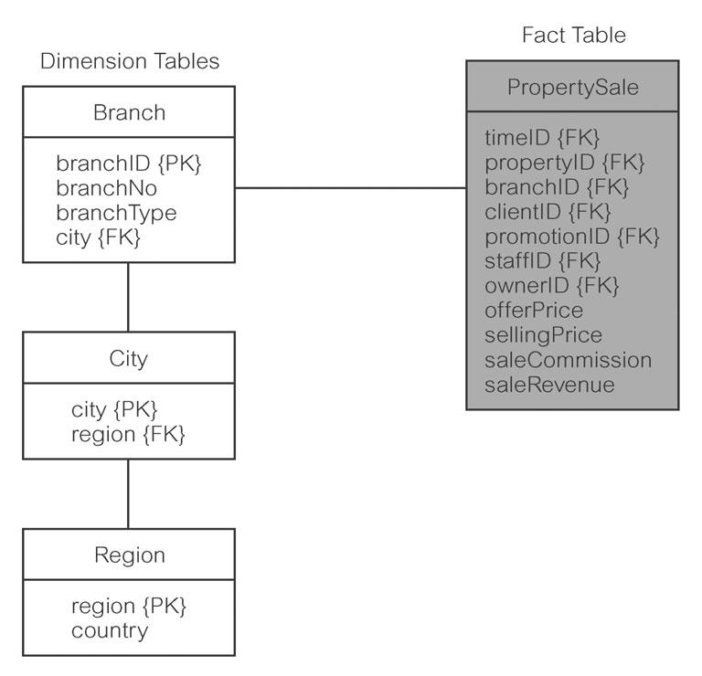 Dimensionality Modeling Bulk of data in data warehouse is in fact tables, which can be extremely large. Important to treat fact data as read-only reference data that will not change over time.