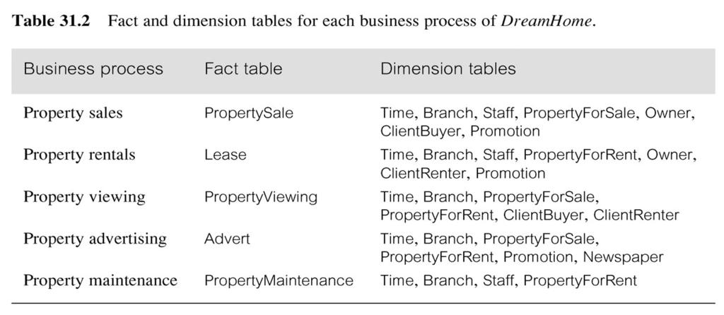 Step 9: Deciding The Query Priorities And The Query Modes Most critical physical design issues affecting the end-user s perception includes: physical sort order of the fact table on disk; presence of