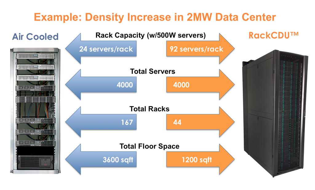 DENSITY INCREASES Increasing the density per rack, and for the data center as a whole, enables a data center operator to obtain the most compute power in as little space as possible.