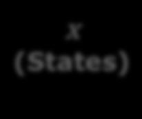 u (Input) x (States) y (Output) y = f o ( t,