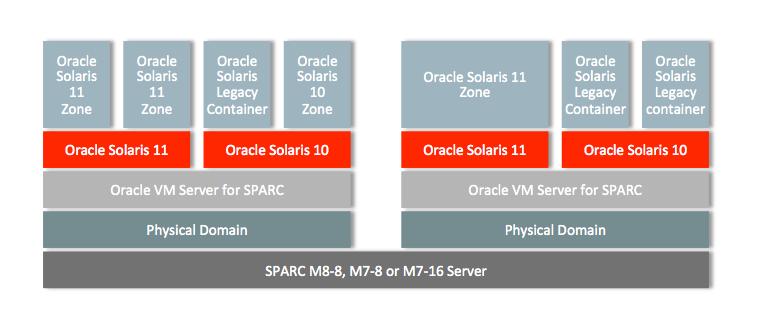 Figure 2. Virtualization technology stack on the SPARC M8-8, M7-8 and M7-16 servers.
