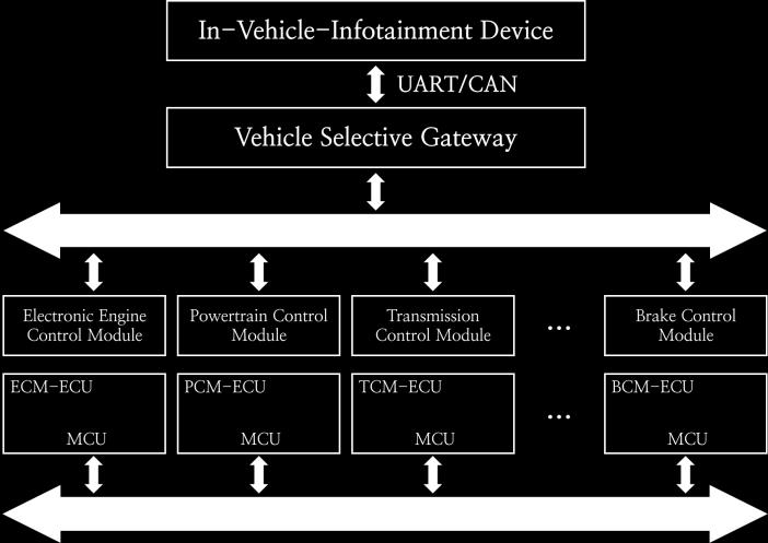 It is necessary to develop ECU application based on AUTOSAR in order to collect sensor data of each part constituting a car via ECU and to control ECU.