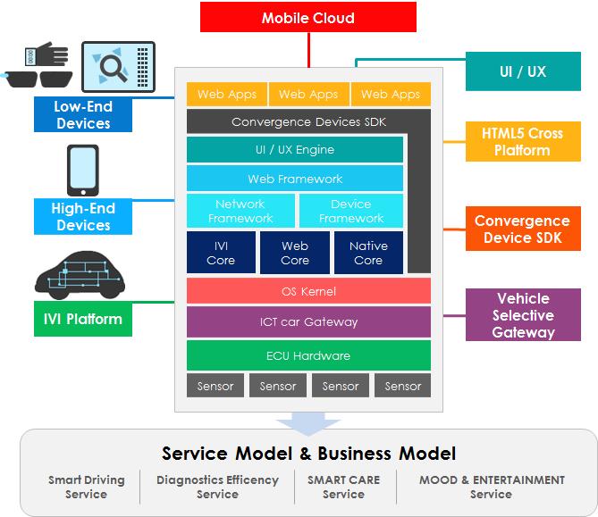 as a medium. Therefore, the connection structure among ECU, VSG, and IVI applied to the MobileSecond platform is shown in Figure 1.