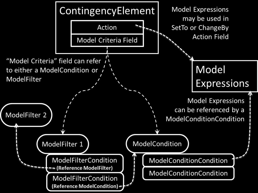 This may also point to a ModelExpression object Defines a boolean operation across a list of ModelFilterCondition objects Object is contained in a ModelFilter and references either a ModelFilter or