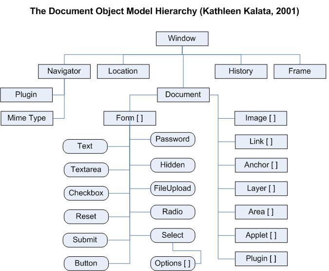 1.1 The Document Object Model Hierarchy 1. The following figure illustrates the entire collection of objects within the DOM and their hierarchical relationship.