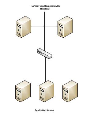 Database Layer For the purposes of this example, we have chosen a MySQL cluster using the NDB Storage engine.