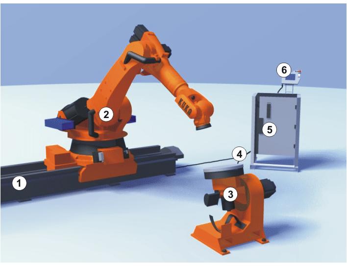 3. Safety External axes, e.g. linear unit, two-axis positioner, positioner (optional) Top-mounted cabinet (optional) Software Options, accessories Fig.