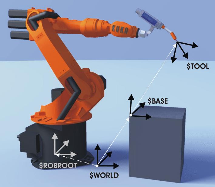 KUKA System Software 5.5 4.13 Coordinate systems Overview The following Cartesian coordinate systems are defined in the robot system: WORLD ROBROOT BASE TOOL Fig.