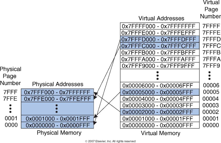 Example Example What is the physical address of virtual address x2?