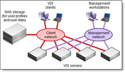 Management and provisioning services allow the centralized management of the virtual infrastructure, providing a single console to manage multiple tasks.