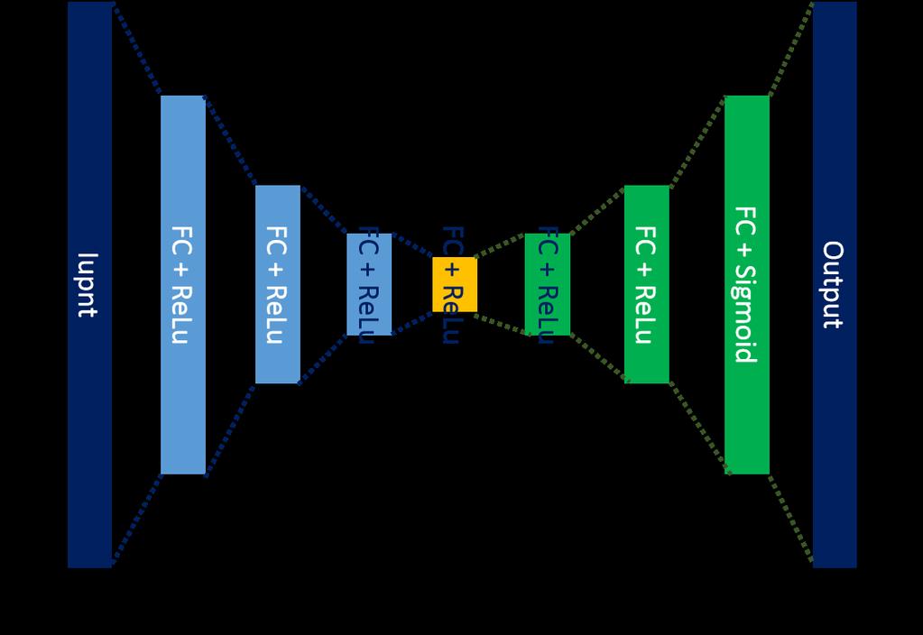 Figure 2: The network architecture of Auto-Encoder. 4.2 Auto-Encoder Another network we used to test MoonRiver is auto-encoder.