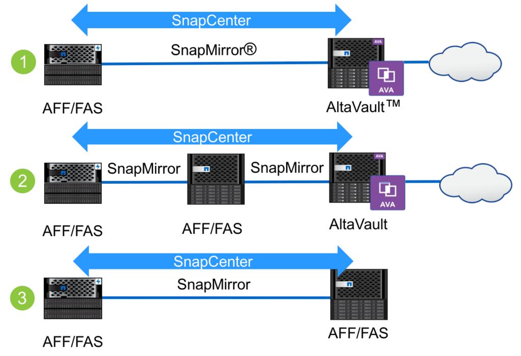 The replication to AltaVault uses SnapMirror as the transport, but the retention of the snapshots is the same as what was previously referred to as SnapVault.