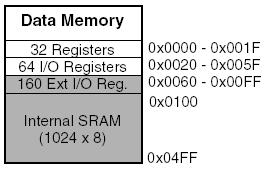 Atmel Registers Atmel Memory Map 32 General purpose registers, 8-bit, memory-mapped $00..$1F R0.. R31 6 of those registers (R26.