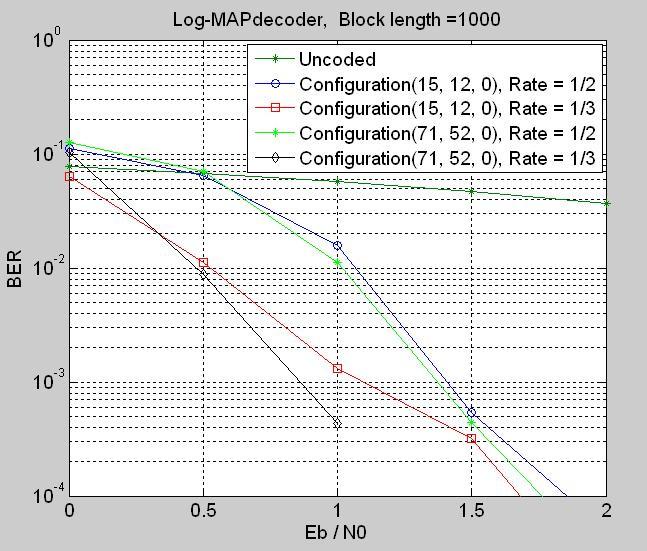 52 variation between VHDL and MATLAB simulated results. The performance in case of VHDL is marginally better than MATLAB. The above given Fig.