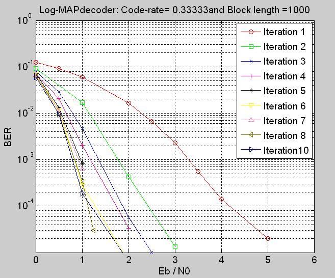 8, it shows that if we change the block length size then the performance will marginally improve. The graph given in Fig.