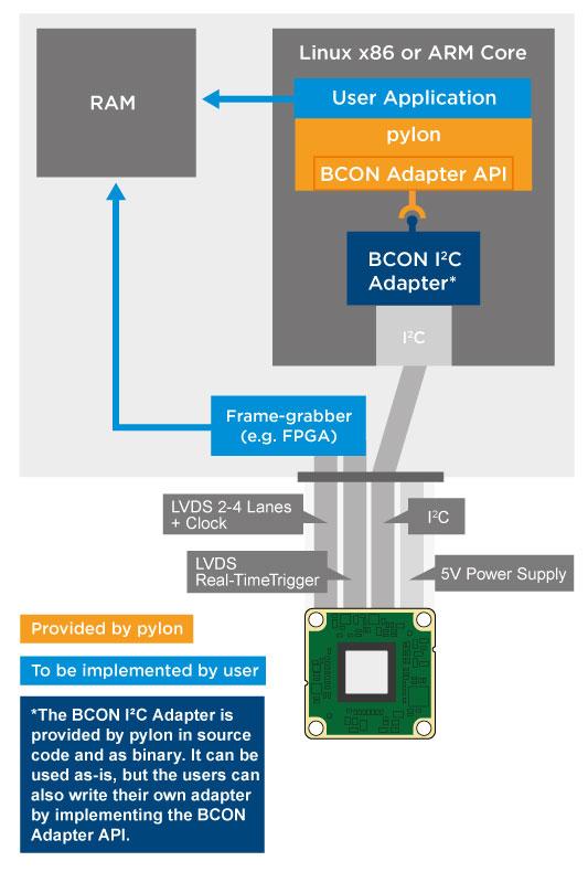 Figure 7: Camera Control and Image Acquisition Concept for Basler BCON Cameras When Using the Basler pylon Camera Software Suite To enable companies and developers to easily evaluate and design in
