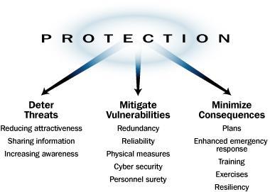 SEDIT Objectives Identify and mitigate vulnerabilities at national high priority critical infrastructure facilities Support DHS infrastructure protection objectives National Infrastructure Protection