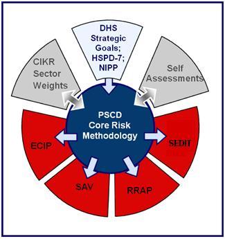 SEDIT Core Methodology Aligns methodology to ensure achievement of NPPD/IP and DHS goals Capitalizes on existing NPPD/IP