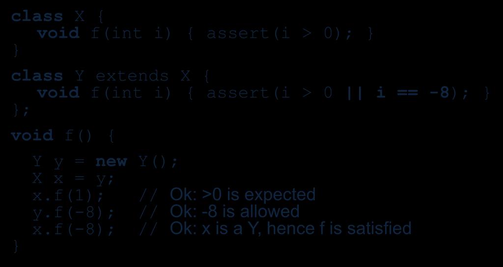 Pre-condition Conformance Overriding method must demand the same or less from its client: class X { void f(int i) { assert(i > 0); class Y extends X { void f(int i) {