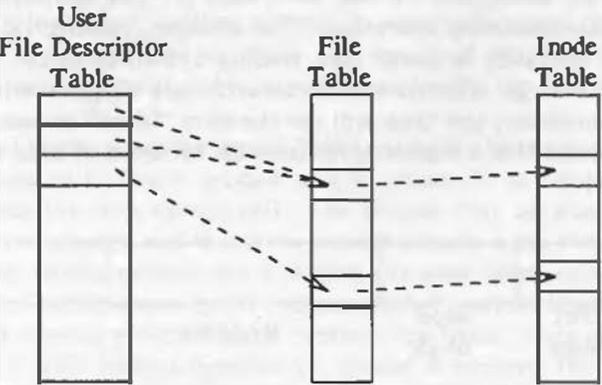 INTRODUCTION TO UNIX FILE SYSTEM: The internal representation of a file is given by an inode, which contains a description of the disk layout of the file data and other information such as the file