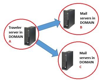 Choosing the deployment (continued..) Traveler and Mail servers in different Domino Domain Keep the IBM Traveler server's directory separate from Mail server to prevent design changes.