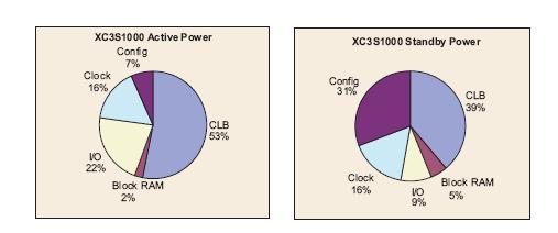 Power Consumption Breakdown FPGA Power Consumption is design dependent XC3S1000 at 100MHz, with 12.