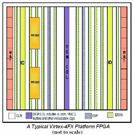 FPGA-101: FPGA Terms FPGA Field Programmable Gate Arrays Configurable Logic Blocks used to implement a wide range of arbitrary digital functions.