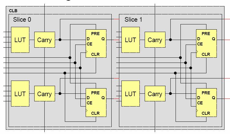 Spatran-2/2E, Virtex / Virtex-E E FPGA Architecture (3/6) Logic and Routing Simplified CLB