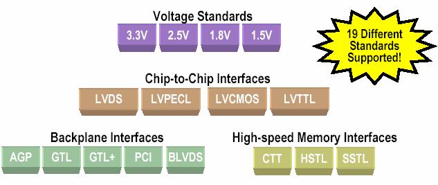 Spatran-2/2E, Virtex / Virtex-E E FPGA Architecture (4/6) System Interface Select IO TM