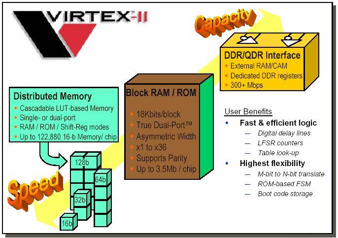 Spatran-3, VirtexII FPGA Architecture (4/7)