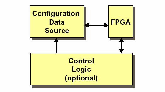 What is configuration?