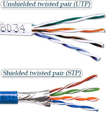 UTP and STP UTP Unshielded Twisted Pair; four pairs are bundled in a plastic jacket as a cable Inexpensive; most commonly used STP Shielded