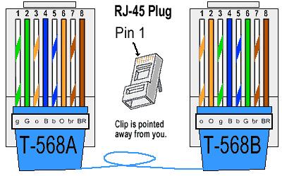 collaborated on the standard T-568A and T-568B differ slightly in which pairs go where A cable