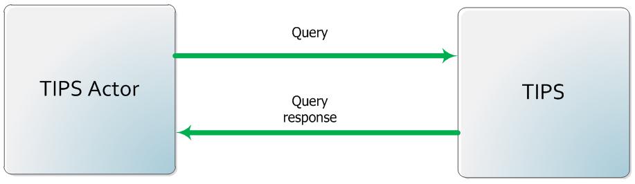 Figure 5 - Queries flow A brief outline of the purpose of each query and the exact description of its respective selection and return parameters are given: - in section 2.