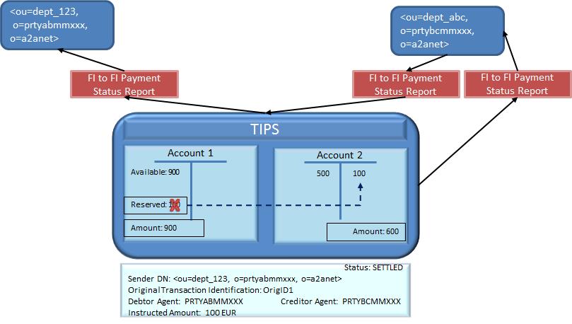 TIPS then forwards the FItoFIPaymentStatusReport message to the Originator DN and sending a confirmation message for successful settlement to the Beneficiary.
