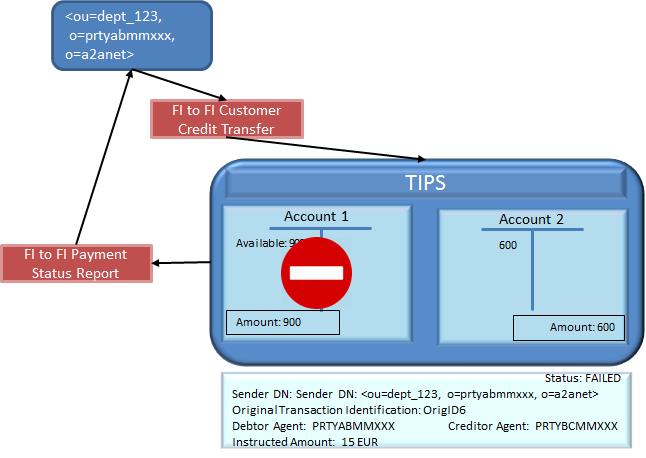Figure 29 - Blocked account error transaction failed TIPS then sends a FItoFIPaymentStatusReport to the sender with the proper error code.