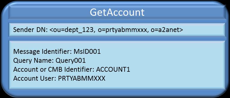 Figure 49 - Successful Get Account - TIPS identifies: o the DN of sender i.e. the TIPS participant or instructing party (<ou=dept_123, o=prtyabmmxxx, o=a2anet>); o the Account (ACCOUNT1); tthe Owner (PRTYABMMXXX).