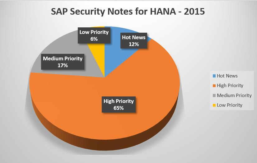 Evolution of vulnerabilities in HANA