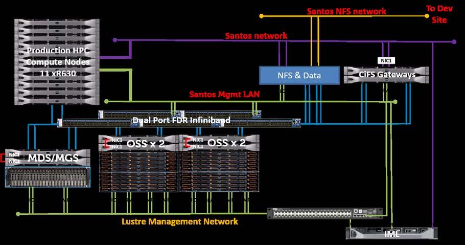 Implementation Pilot MDS Server 12x 800GB SSD, RAID 10 2x OSS Server pairs 24x OSTs 10x 4TB SAS HDD, RAID 6 700TB total usable space FDR