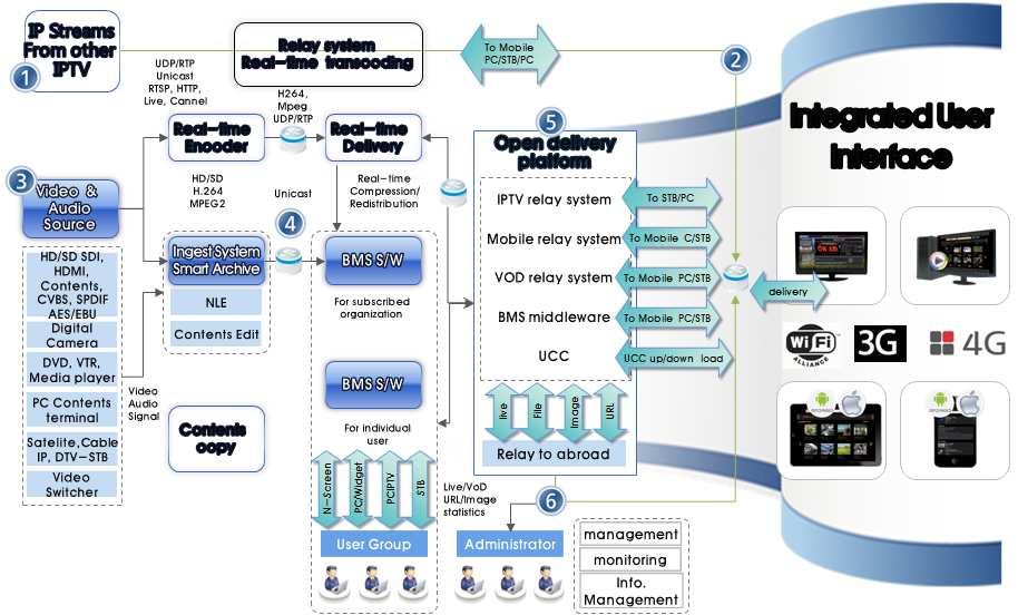 An IPTV system consists of many component systems, including linear encoders, linear broadcasts, content management servers, data servers, nonlinear encoders, nonlinear broadcasts, and client portal