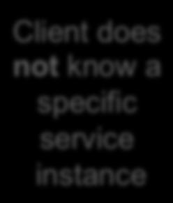 service instance 2. request 4.
