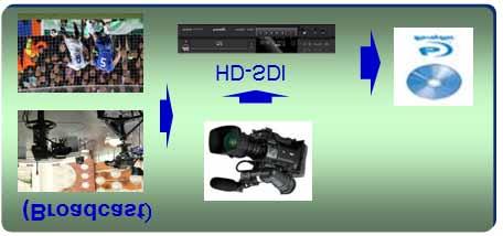 Through its support of industry standards, the SR-HD2500 is also compatible with HDV or AVCHD cameras, offering the benefit of easy content