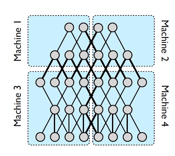 For large models, partition the model across several machines.