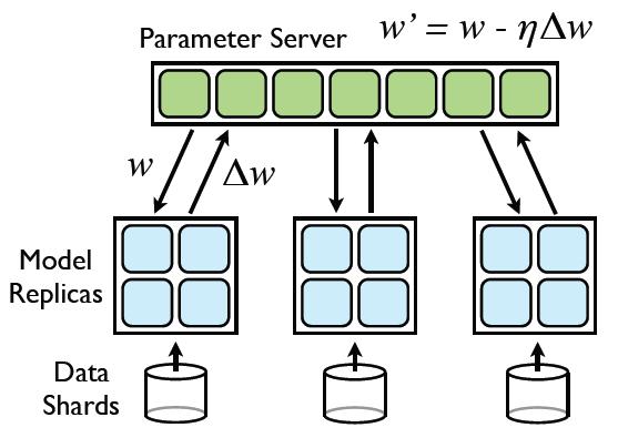 Data Parallelism (Asynchronous SGD) Fetch parameters Train DBN Push gradients Before processing each batch, a model replica asks the Parameter Sever for an updated copy of its model parameters;